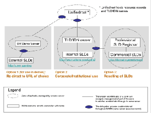 TLD IDN Administrative Options